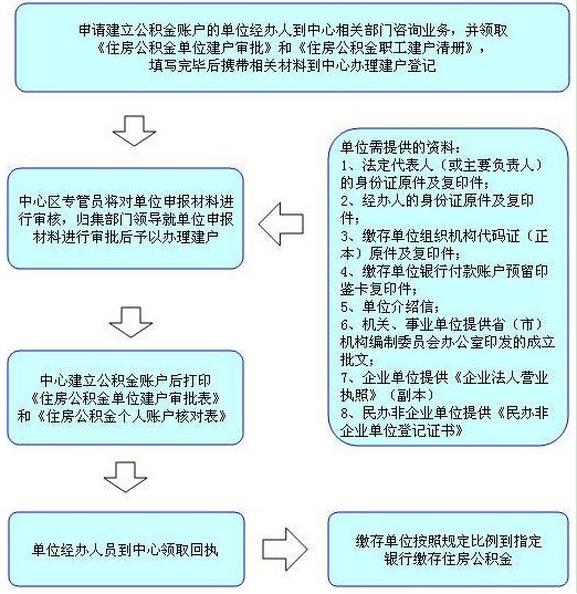 济南公积金办理流程图