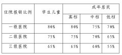 2017年天津市居民医疗保险报销比例上调