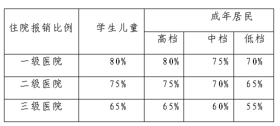 2017年居民医疗保险报销比例上调