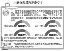 安徽省医保新规定：10项合规医疗费用不纳入大病