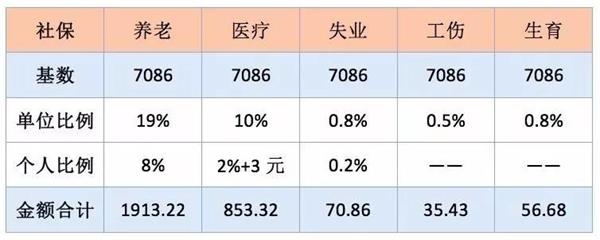 个人交社保和单位交社保有什么区别？