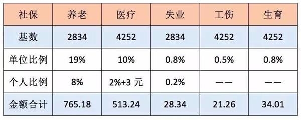 个人交社保和单位交社保有什么区别？