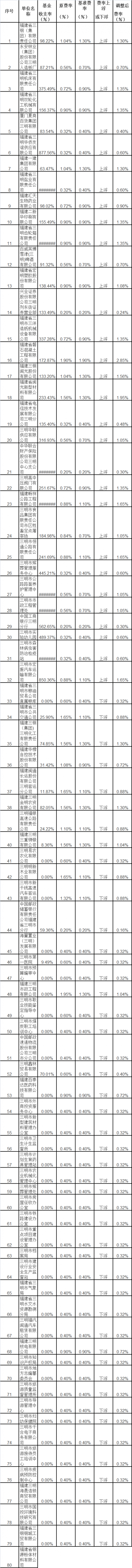 2017年工伤保险费率调整一览表