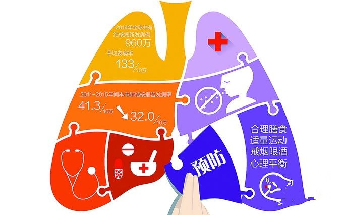 新发病例超6千例 结核病诊断及治疗纳入医保