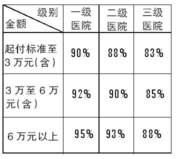 聊城城镇职工医保报销待遇：“封顶线”提高到10万元