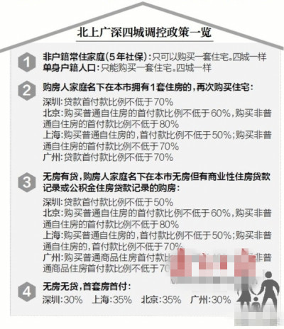 2017年广州限购房政策出台 连续纳税5年或者社保5年