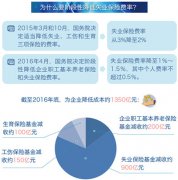 2017失业保险费率下调最新消息：对企业和个人有啥影响？