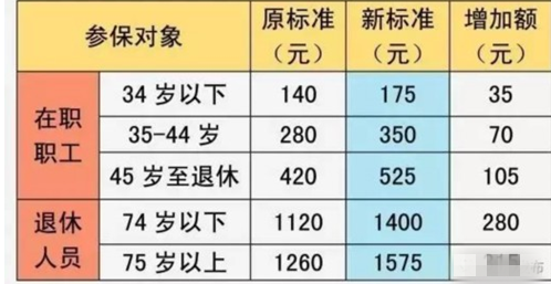 2017年度医保新政策 医保个人账户计入标准是什么