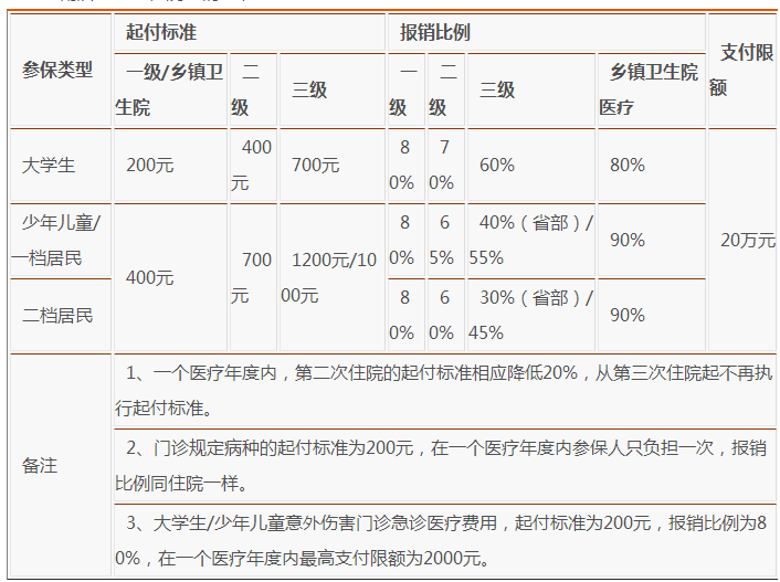 济南居民医保住院报销标准