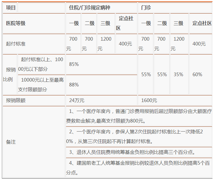 济南职工医保报销报销标