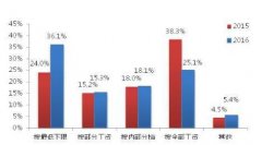 中国企业社保白皮书2017：超七成企业低缴社保透支