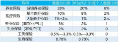 社保每月需要缴纳多少钱？需要缴纳多少年？