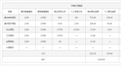 济南社保代缴一般缴纳多少钱？是怎么收费的？